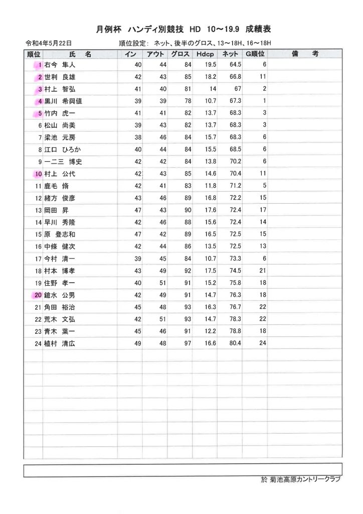 菊池高原カントリークラブ月例杯B成績表HD1０～19.9